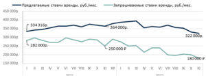 Предварительные итоги года на рынке элитной аренды