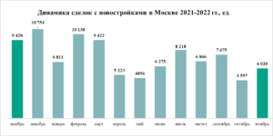 «Метриум»: Стабилизация ситуации – итоги ноября на рынке жилья Москвы