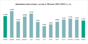 «Метриум»: Стабилизация ситуации – итоги ноября на рынке жилья Москвы