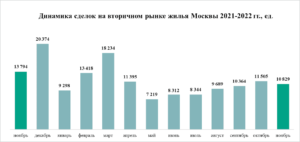 «Метриум»: Стабилизация ситуации – итоги ноября на рынке жилья Москвы