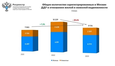 Январь по числу ДДУ уступил прошлому, но превысил показатели 2021 года