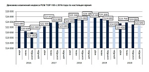 По результатам 2022 года значение индекса PCMR TOP-100 для рынка высокобюджетной аренды Москвы составило $20 710 за объект в месяц