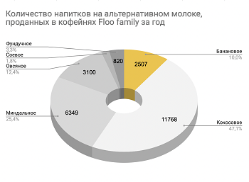 Молоко и пост: топ растительного молока для кофе