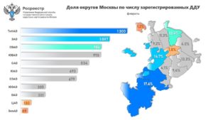 ТОП округов по числу оформленных в феврале сделок в новостройках Москвы