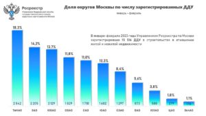 ТОП округов по числу оформленных в феврале сделок в новостройках Москвы