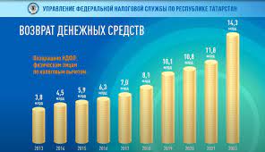 В Татарстане по налоговым вычетам возвращено 14,3 млрд рублей