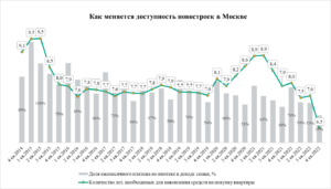 «Метриум»: Коэффициент доступности московских новостроек в 2022 году – 6 лет и 6 месяцев