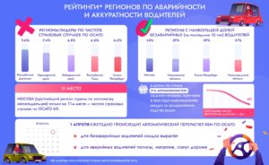 В каких регионах больше шансов получить скидку на ОСАГО и почему – инфографика