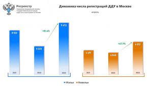 В апреле число сделок с квартирами в новостройках выросло на 81% по сравнению с результатом прошлого года