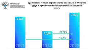 В апреле вдвое увеличилось число зарегистрированных ДДУ с привлечением кредитных средств