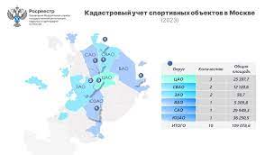 Управлением Росреестра по Москве на кадастровый учет с начала года поставлены десять спортивных сооружения совместно со столичным филиалом Роскадастра. Объекты расположены в разных округах города, их общая площадь превышает 109 тысяч кв. метров.  В Северо-Восточном административном округе в районе Бибирево учтен бассейн для государственного профессионального образовательного учреждения «МССУОР» №4 имени А.Я. Гомельского Москомспорта по адресу: улица Лескова, дом 25 А, строение 1. Общая площадь пятиэтажного объекта с подвалом и техническим этажом превышает 6,6 тысяч квадратных метров. Новый корпус стал частью учебного комплекса и предназначен для тренировочной деятельности учащихся спортсменов олимпийского резерва на протяжении всего года. Здесь размещены бассейн площадью 25х16 метров, тренажерный и универсальный игровой залы, предусмотрены раздевалки с душевыми и санузлами, а также тренерские и инвентарные. «Градостроительная политика города нацелена на расширение спортивного потенциала Москвы. Проводя учетно-регистрационные действия, мы отмечаем, что преумножение спортивных объектов ведется, как в рамках нового строительства, так и в ходе реконструкций устаревших площадей и комплексов. На данный момент специалистами Управления проведено оформление 10 спортивных сооружений в шести округах столицы», — комментирует Сергей Исмунц, заместитель руководителя Управления Росреестра по Москве. На юго-западе столицы в Ясеневе на Новоясеневском проспекте, вл. 3 учтен Спортивно-оздоровительный комплекс переменной этажности с гостиницей, общая площадь которого превышает 36 тысяч кв. метром. Здесь размещены 352 гостиничных номера на более чем 23 тысячах квадратных метрах. Полностью оборудованные спортивные залы и спа-зоны. А также удобная автостоянка на 87 машино-мест.  «Ввиду высокой социальной значимости все вопросы кадастрового учета спортивных сооружений находятся на особом контроле у наших экспертов. Статистика учета спортивных объектов в столице демонстрирует основательный подход градостроителей к повсеместному распространению физкультурно-оздоровительных объектов», — комментирует Елена Спиридонова, директор филиала ППК «Роскадастр» по Москве. Спортивные объекты появились на кадастровых картах 6 столичных округов. С начала года были оформлены два физкультурно-оздоровительных комплекса, три новых объекта в «Лужниках», в том числе ледовый дворец «Кристалл», трамплин и канатная дорога со всей необходимой инфраструктурой, многофункциональный спортивно-тренировочный комплекс «Динамо» в составе спортивного кластера «ВТБ Арена», бассейн и спортивно-оздоровительный комплекс.