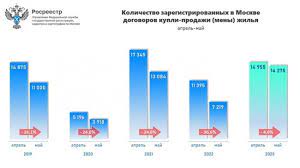 Практически двукратный рост за год продемонстрировал в мае вторичный рынок жилой недвижимости столицы