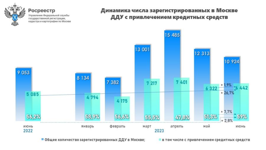 В июне практически 60% составила доля оформленных в столице ДДУ с привлечением ипотеки