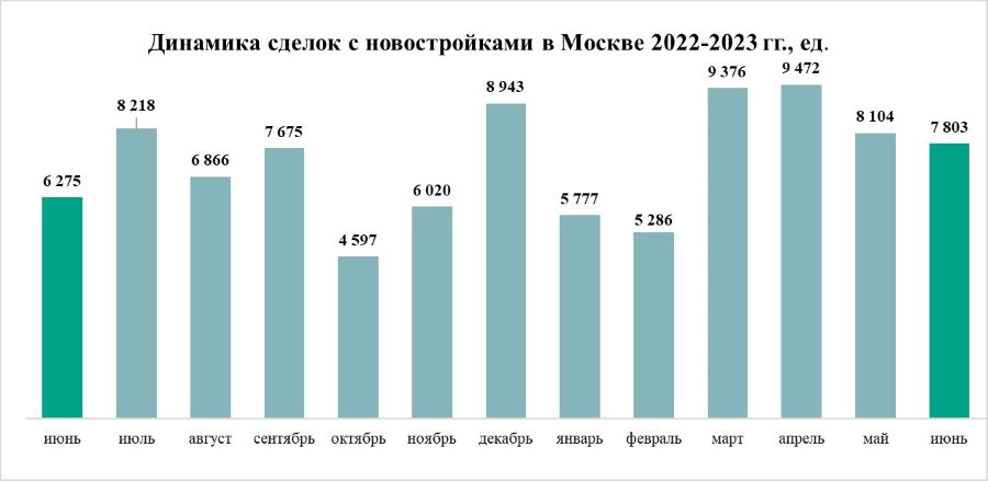 «Метриум»: Рекорды и замедление – рынок жилья Москвы в июне 2023 года
