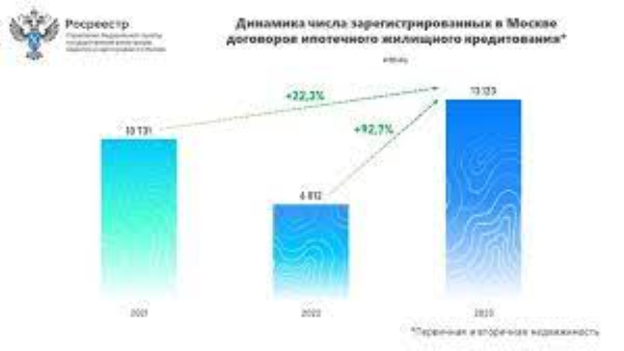 Росреестр: максимальное число ипотек зарегистрировано в Москве за полгода