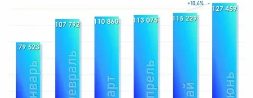 Первое полугодие 2023 года сопоставимо с объемом электронных сделок за весь 2021 год