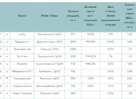 «Метриум»: Самые продаваемые премиальные и элитные проекты Москвы в I полугодии