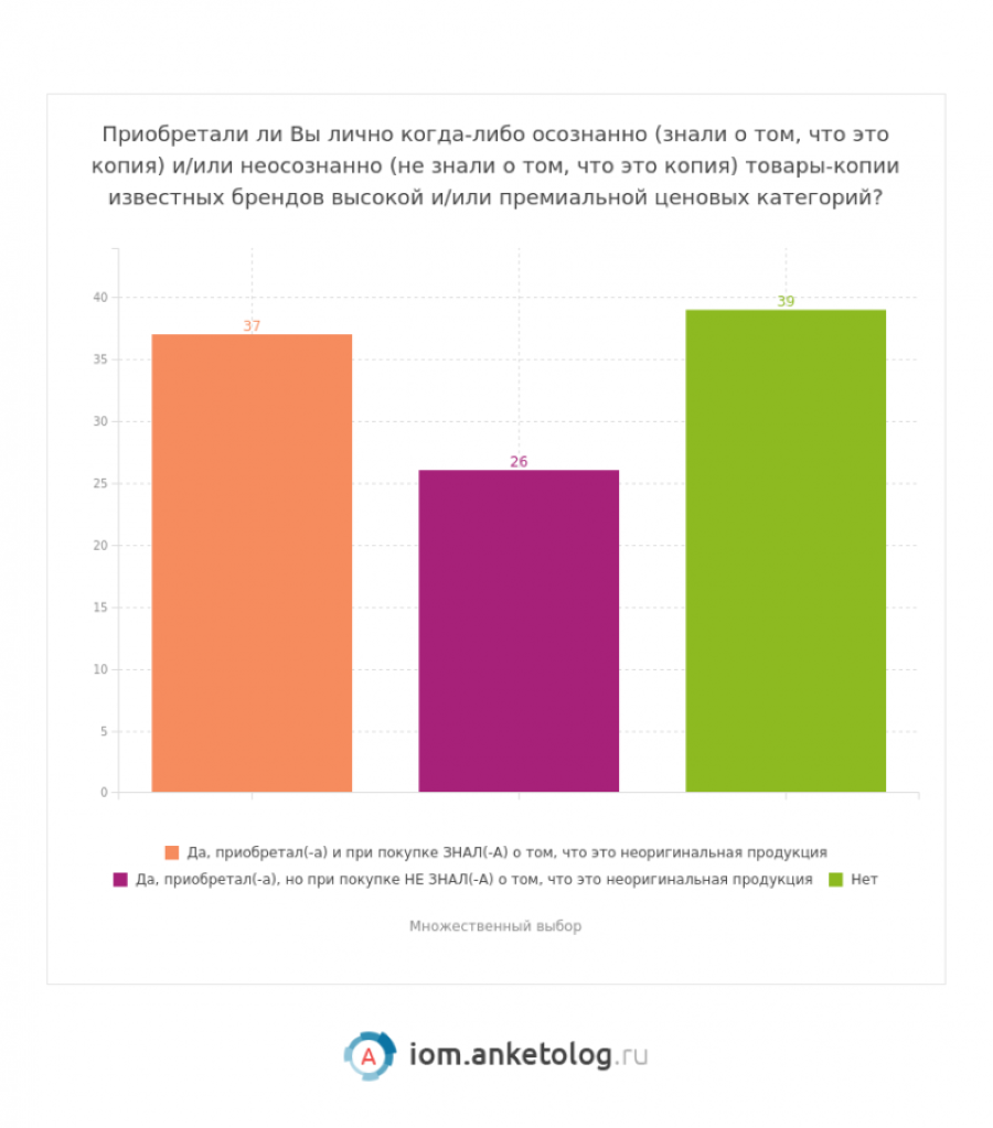 «Я не знаю, за что плачу»: больше половины россиян сомневаются в оригинальности приобретенных брендовых товаров Всего 3% россиян сегодня верят, что могут отличить оригинальные товары брендов от подделок Россияне стали чаще покупать подделки: и причина не в экономии Всего 20% россиян убеждены в подлинности приобретенных брендовых товаров