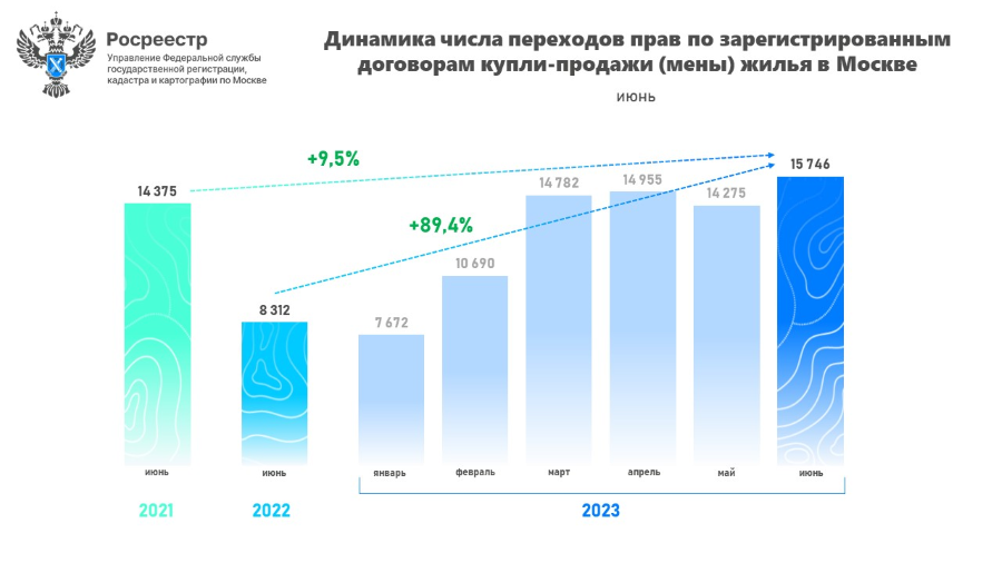 Росреестр: В Москве зарегистрировано максимальное для июня число переходов прав на вторичном рынке за 15 лет