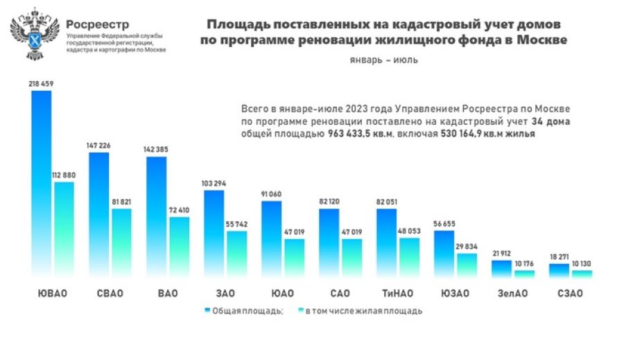 За семь месяцев Росреестром по Москве оформлено более 30 новостроек по программе реновации