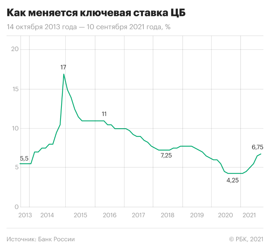 Как изменение ключевой ставки ЦБ отразится на рынке элитного жилья