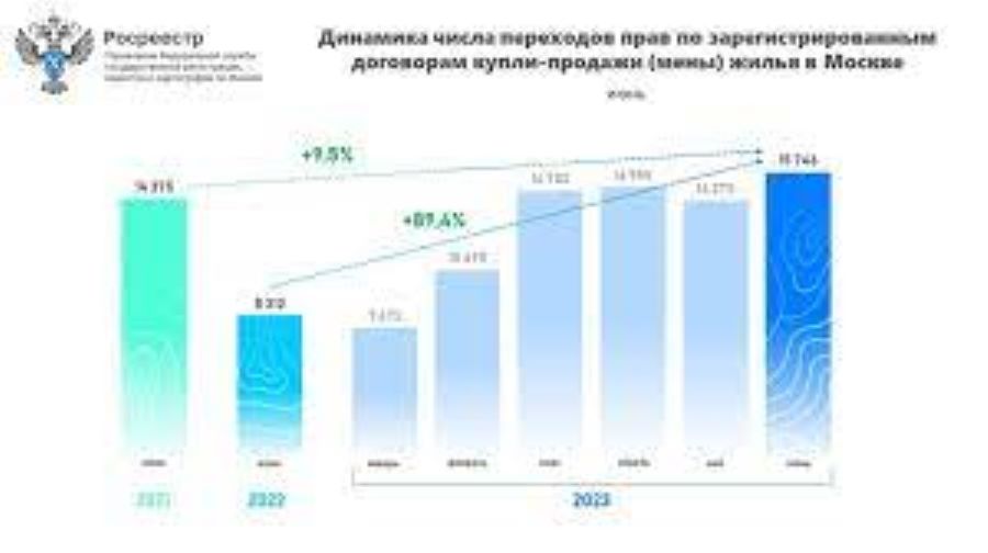 Росреестр: в Москве зарегистрировано максимальное для июля число переходов прав на вторичном рынке