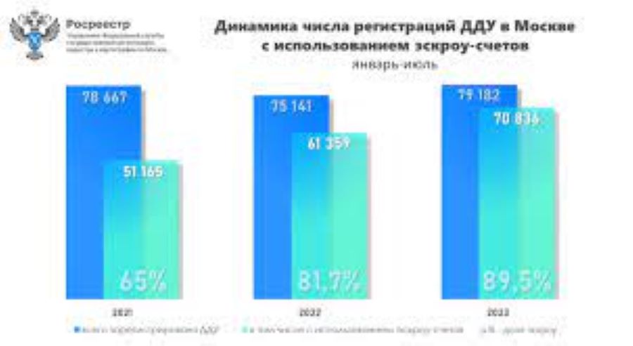 Доля зарегистрированных в столице ДДУ с применением эскроу-счетов составляет порядка 90%