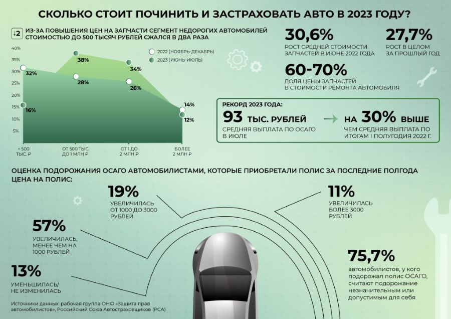 Инфографика: сколько стоит починить и застраховать авто в 2023 году?