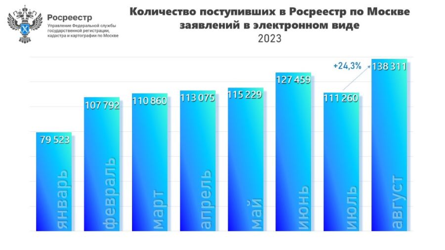 В августе в московский Росреестр поступило максимальное число заявлений в электронном виде