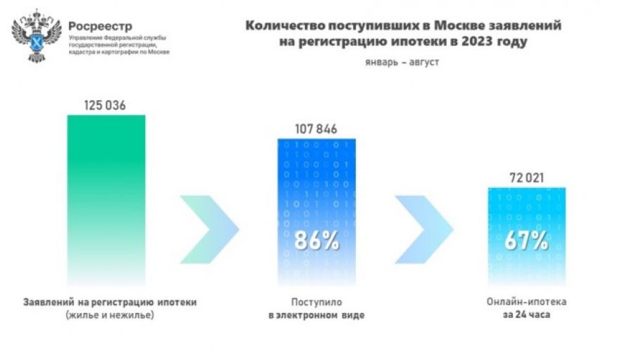 86% от всех ипотек поступает в московский Росреестр в электронном виде