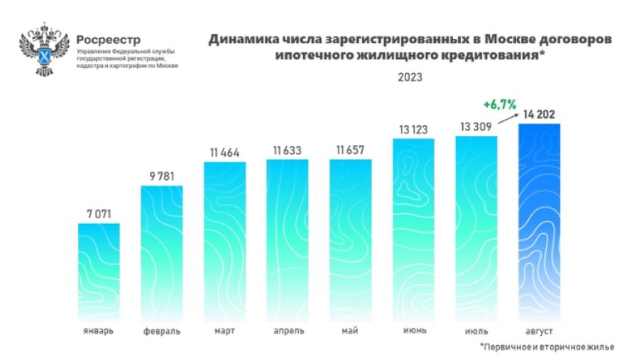 Рекордное число ипотечных сделок оформлено в столице за восемь месяцев