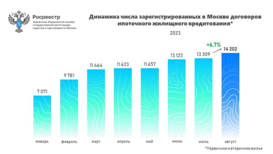 Рекордное число ипотечных сделок оформлено в столице за восемь месяцев