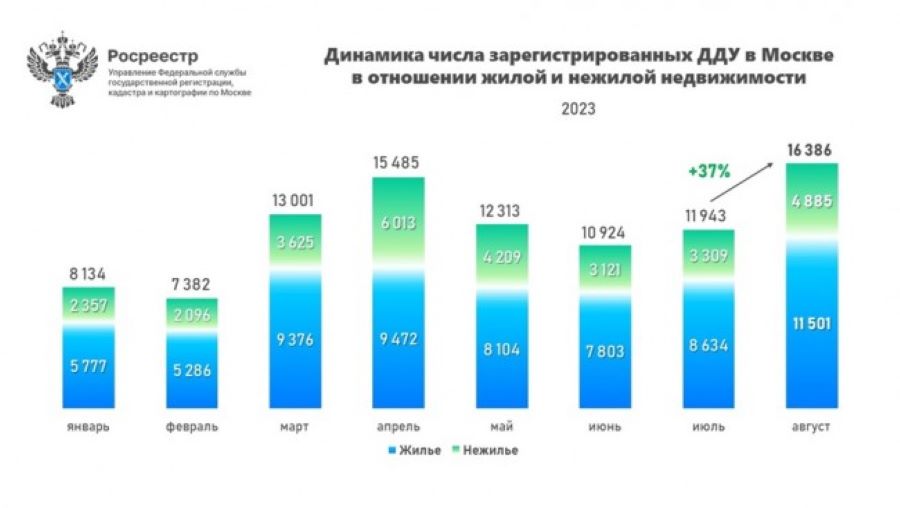 За восемь месяцев в столице оформлено максимальное число первичных договоров