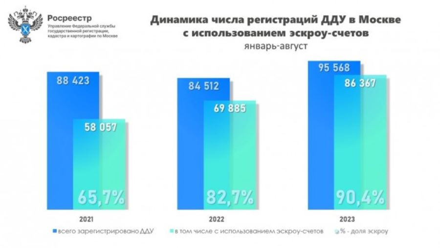 Максимальное число первичных договоров с использованием эскроу-счетов зарегистрировано в августе