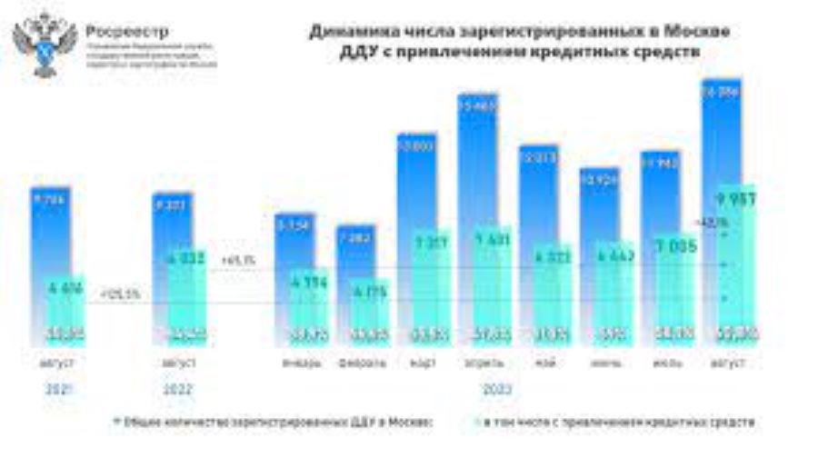 В августе зарегистрировано максимальное число ипотечных сделок на первичном рынке Москвы