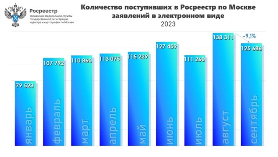 Свыше миллиона онлайн-заявлений поступило в московский Росреестр за 9 месяцев 2023 года