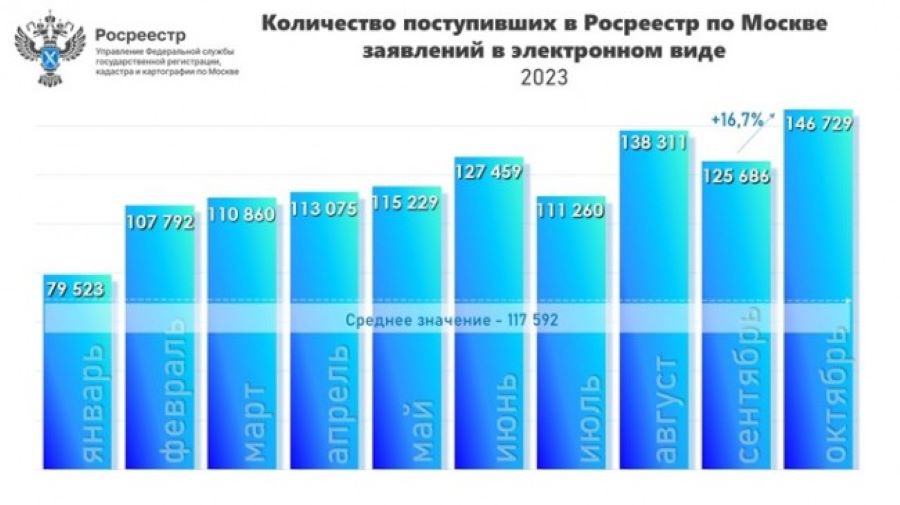 Рекордное число онлайн-заявлений поступило в московский Росреестр в октябре 2023 года