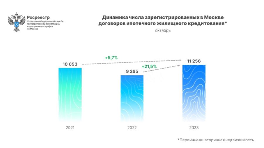 За десять месяцев в столице оформлено рекордное число жилищных ипотечных сделок