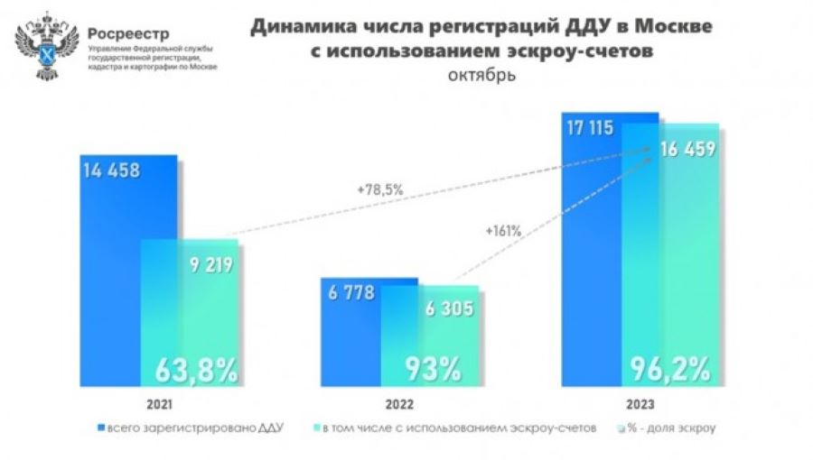 Число сделок с эскроу на рынке новостроек Москвы выросло более чем в 2,5 раза по сравнению с 2022 годом