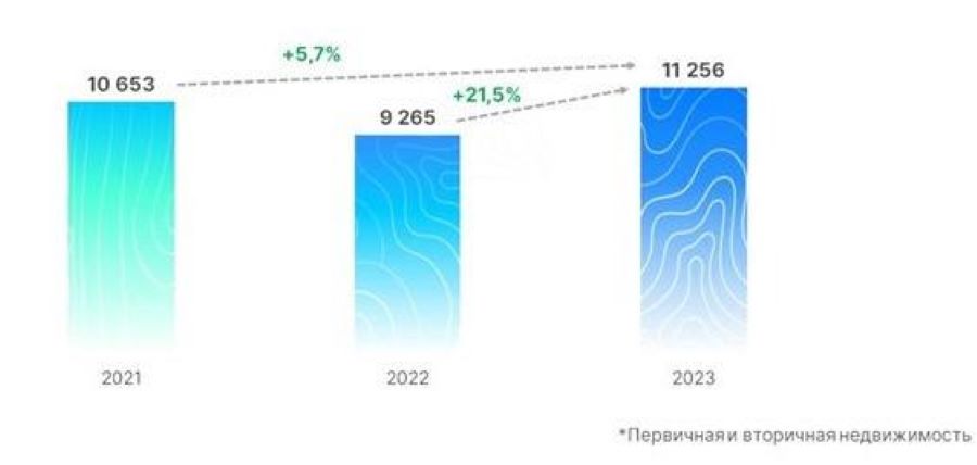 Новые рекорды по регистрации сделок на первичном рынке в Москве и первое снижение