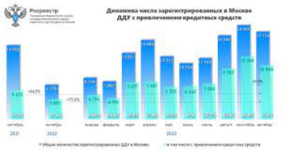 За год число ипотечных сделок на первичном рынке столицы увеличилось в 2,7 раза