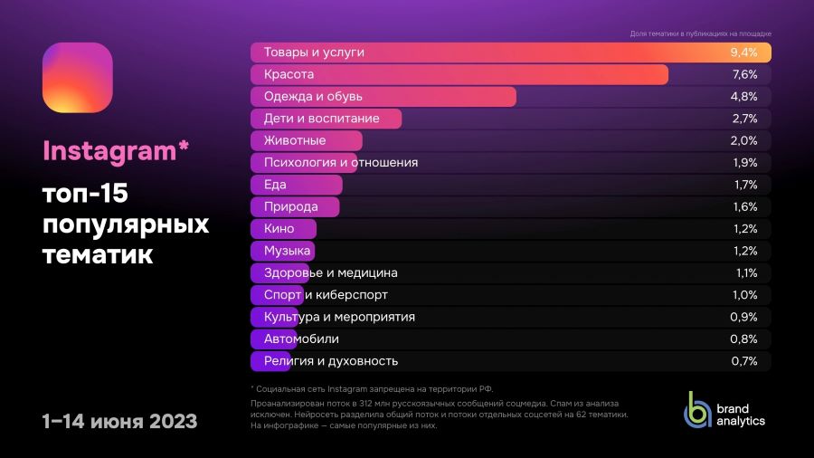 В топ-5 соцмедиа в России вошли YouTube, «ВКонтакте» и Telegram