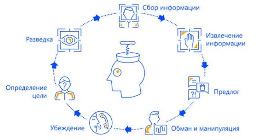 Социальная инженерия – ключ к успеху кибератак