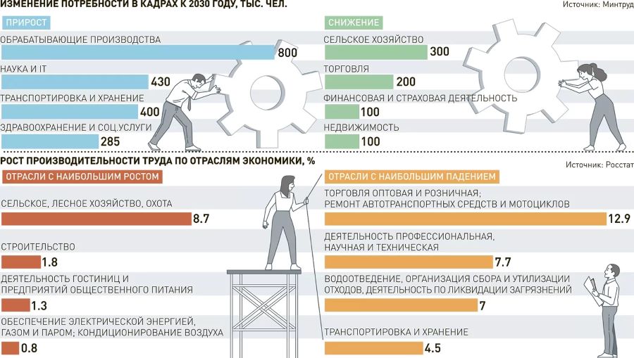 Минэкономразвития: как снизить кадровый дефицит