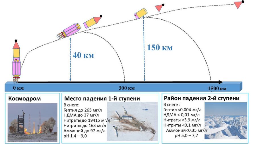 Географы МГУ провели комплексный экологический мониторинг территорий аварийного падения фрагментов ракеты-носителя «Союз-ФГ» в Республике Казахстан