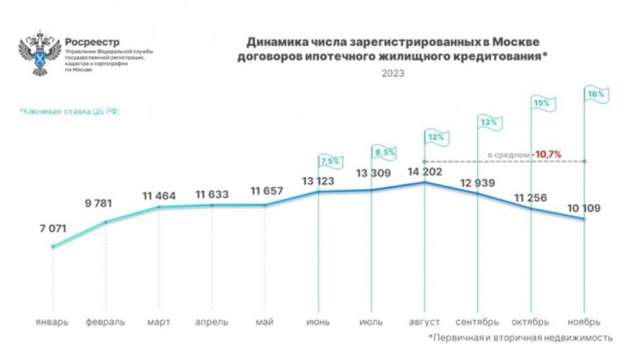 Новый максимальный показатель – свыше 126 тысяч ипотек зафиксировал Росреестр с начала года в Москве
