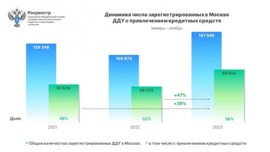 За 11 месяцев число оформленных в новостройках столицы ипотечных сделок на четверть превысило результат за весь рекордный 2021 год