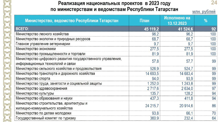 Финансирование национальных проектов в Республике Татарстан на 2023 год составляет 45,2 млрд. рублей