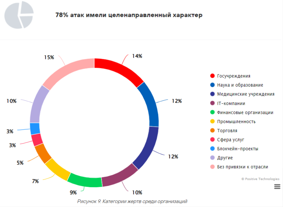 Названы ключевые особенности кибератак в 2023 году