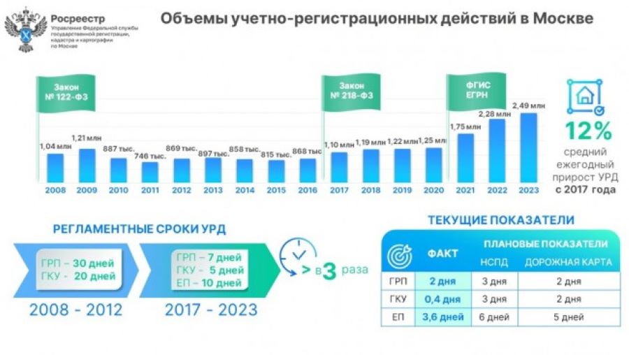 Росреестр: объемы учетно-регистрационных действий выросли на 40% за три года в Москве
